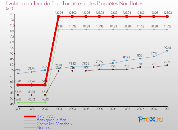 Evolution du taux de la taxe foncière sur les immeubles et terrains non batis pour BRIVEZAC et les communes proches Comparaison des taux de la taxe foncière sur les immeubles et terrains non batis pour BRIVEZAC et les communes voisines