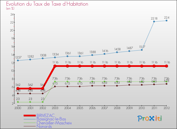 Evolution du taux de la taxe d'habitation pour BRIVEZAC et les communes proches Comparaison des taux de la taxe d'habitation pour BRIVEZAC et les communes voisines
