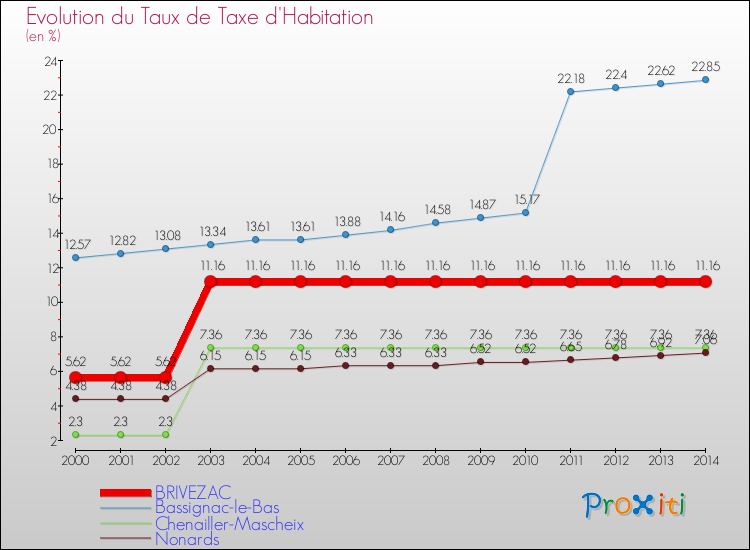 Evolution du taux de la taxe d'habitation pour BRIVEZAC et les communes proches de 2000 à 2014 Comparaison des taux de la taxe d'habitation pour BRIVEZAC et les communes voisines de 2000 à 2014