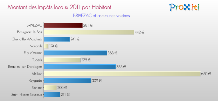 Montant des impôts locaux par Habitant pour BRIVEZAC et les communes proches Comparaison des impôts locaux par habitant pour BRIVEZAC et les communes voisines