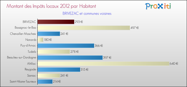 Montant des impôts locaux par Habitant pour BRIVEZAC et les communes proches Comparaison des impôts locaux par habitant pour BRIVEZAC et les communes voisines