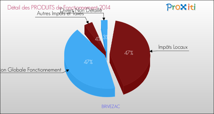 Décomposition du Budget de Fonctionnement 2014 de la commune de BRIVEZAC Budget de Fonctionnement 2014 pour la commune de BRIVEZAC