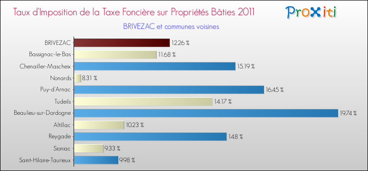 Taux d'imposition de la taxe foncière sur le bati 2011 pour BRIVEZAC et les communes proches Comparaison des taux d'imposition de la taxe foncière sur le bati 2011 pour BRIVEZAC et les communes voisines