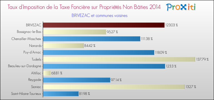 Taux d'imposition de la taxe foncière sur les immeubles et terrains non batis 2014 pour BRIVEZAC et les communes proches Comparaison des taux d'imposition de la taxe foncière sur les immeubles et terrains non batis 2014 pour BRIVEZAC et les communes voisines