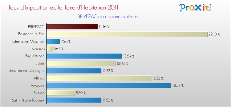 Taux d'imposition de la taxe d'habitation 2011 pour BRIVEZAC et les communes proches Comparaison des taux d'imposition de la taxe d'habitation 2011 pour BRIVEZAC et les communes voisines