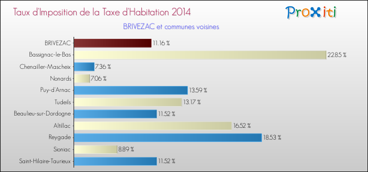 Taux d'imposition de la taxe d'habitation 2014 pour BRIVEZAC et les communes proches Comparaison des taux d'imposition de la taxe d'habitation 2014 pour BRIVEZAC et les communes voisines