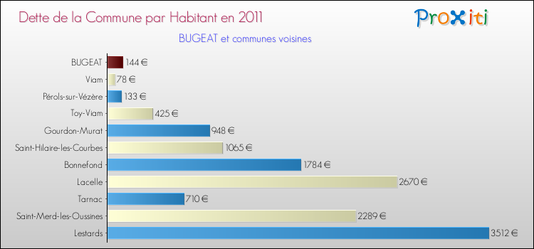 Dette par habitant de la commune en 2011 pour BUGEAT et les communes proches Comparaison de la dette par habitant de la commune en 2011 pour BUGEAT et les communes voisines