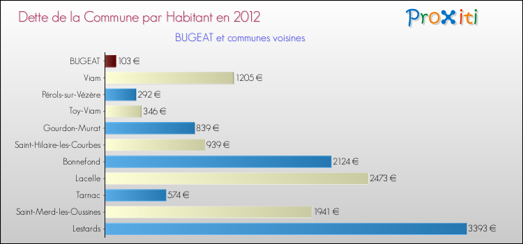 Dette par habitant de la commune en 2012 pour BUGEAT et les communes proches Comparaison de la dette par habitant de la commune en 2012 pour BUGEAT et les communes voisines