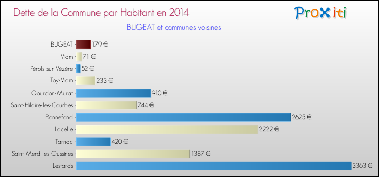 Dette par habitant de la commune en 2014 pour BUGEAT et les communes proches Comparaison de la dette par habitant de la commune en 2014 pour BUGEAT et les communes voisines