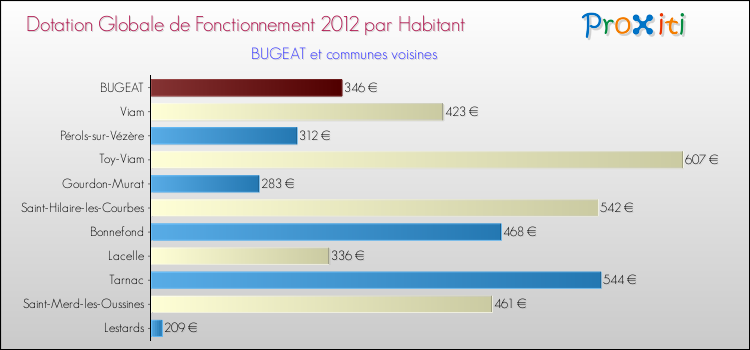 Montant des dotations globales de fonctionnement DGF par Habitant pour BUGEAT et les communes proches Comparaison des des dotations globales de fonctionnement DGF par habitant pour BUGEAT et les communes voisines