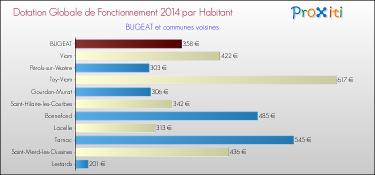Montant des dotations globales de fonctionnement DGF par Habitant pour BUGEAT et les communes proches en 2014. Comparaison des des dotations globales de fonctionnement DGF par habitant pour BUGEAT et les communes voisines en 2014.