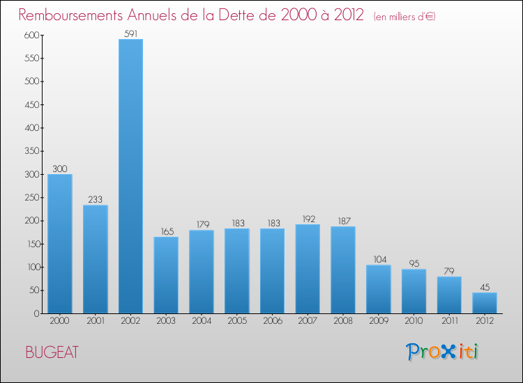 Evolution de l'annuité de la dette pour la commune de BUGEAT de 2000 à 2012 Annuités de la dette pour BUGEAT de 2000 à 2012