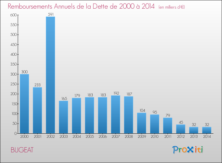Evolution de l'annuité de la dette pour la commune de BUGEAT de 2000 à 2014 Annuités de la dette pour BUGEAT de 2000 à 2014