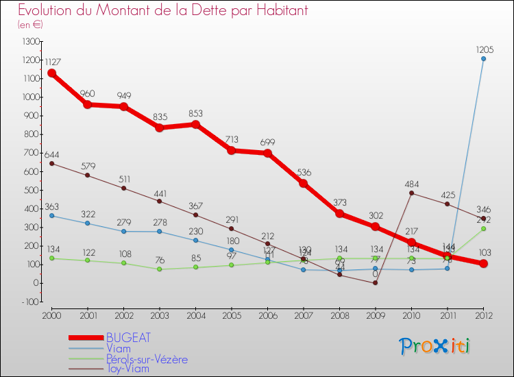 Evolution de la dette par habitant pour la commune de BUGEAT et les communes proches de 2000 à 2012 Comparaison de la dette par habitant pour BUGEAT et les communes voisines de 2000 à 2012
