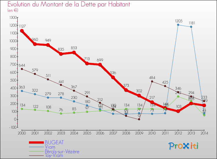 Evolution de la dette par habitant pour la commune de BUGEAT et les communes proches de 2000 à 2014 Comparaison de la dette par habitant pour BUGEAT et les communes voisines de 2000 à 2014