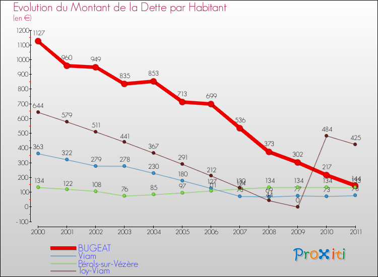 Evolution de la dette par habitant pour la commune de BUGEAT et les communes proches Comparaison de la dette par habitant pour BUGEAT et les communes voisines