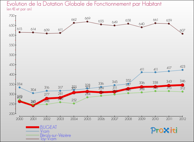 Evolution et montant de la dotation globale de fonctionnement par Habitant pour BUGEAT et les communes proches Comparaison des dotations globales de fonctionnement par habitant pour BUGEAT et les communes voisines