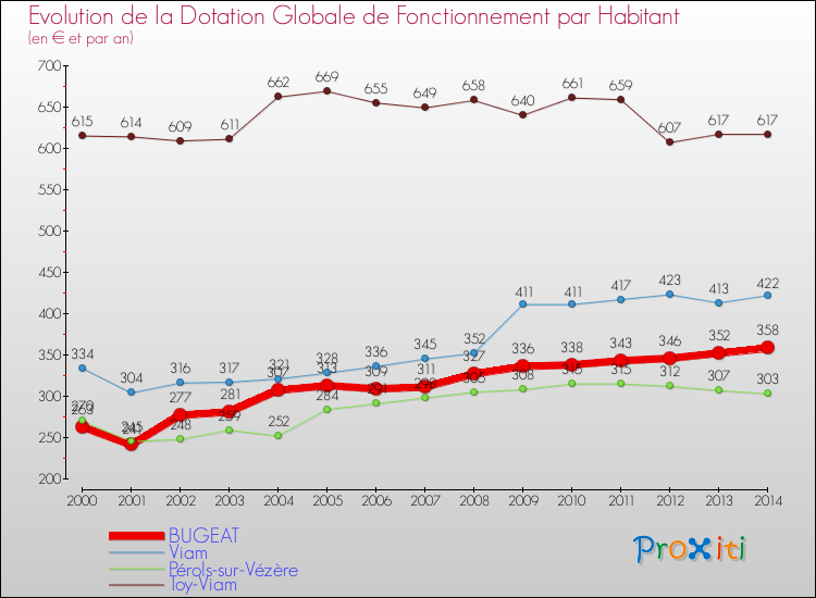 Evolution et montant de la dotation globale de fonctionnement par Habitant pour BUGEAT et les communes proches de 2000 à 2014. Comparaison des dotations globales de fonctionnement par habitant pour BUGEAT et les communes voisines de 2000 à 2014.