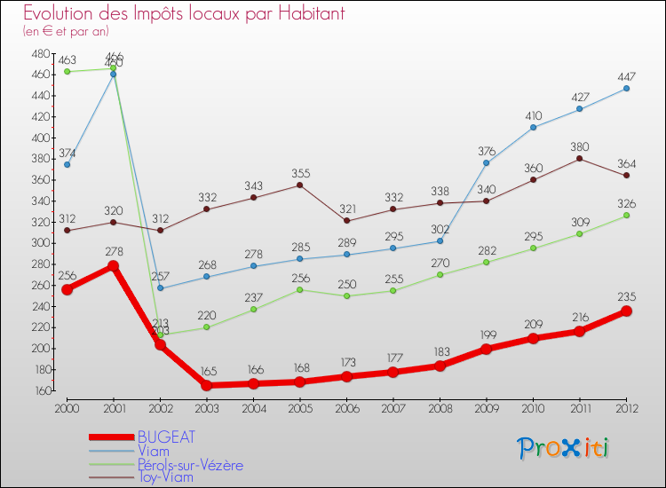 Evolution et montant des impôts locaux par Habitant pour BUGEAT et les communes proches Comparaison des impôts locaux par habitant pour BUGEAT et les communes voisines