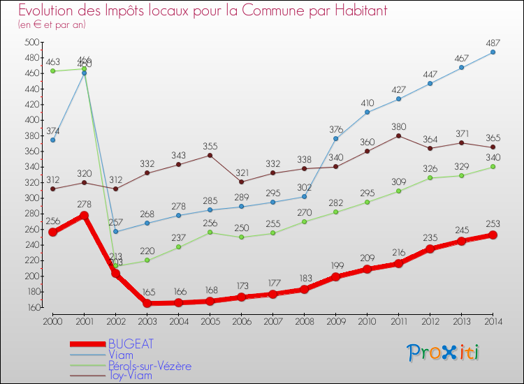Evolution et montant des impôts locaux par Habitant pour BUGEAT et les communes proches de 2000 à 2014 Comparaison des impôts locaux par habitant pour BUGEAT et les communes voisines de 2000 à 2014