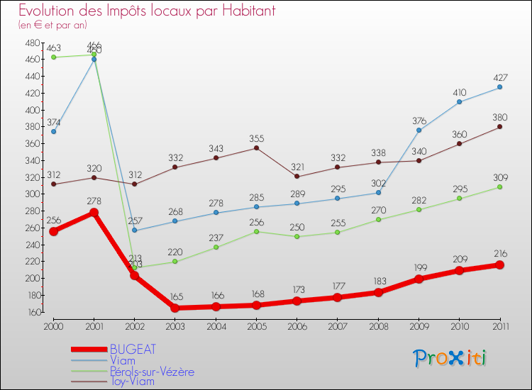 Evolution et montant des impôts locaux par Habitant pour BUGEAT et les communes proches Comparaison des impôts locaux par habitant pour BUGEAT et les communes voisines