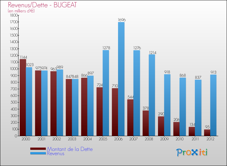 Evolution comparée de la dette et des revenus pour la commune de BUGEAT de 2000 à 2012 Comparaison de la dette et des revenus pour BUGEAT de 2000 à 2012