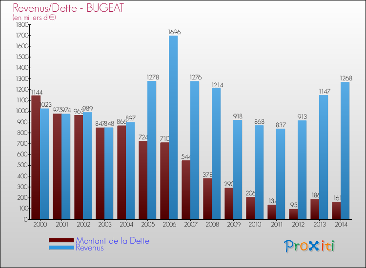 Evolution comparée de la dette et des revenus pour la commune de BUGEAT de 2000 à 2014 Comparaison de la dette et des revenus pour BUGEAT de 2000 à 2014