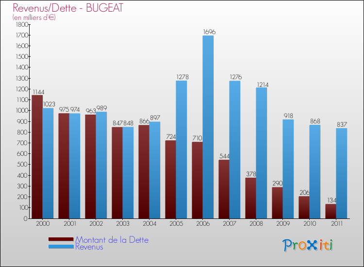 Evolution comparée de la dette et des revenus pour la commune de BUGEAT de 2000 à 2011 Comparaison de la dette et des revenus pour BUGEAT de 2000 à 2011