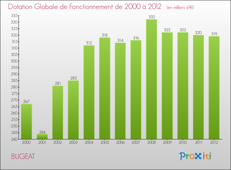 Evolution du montant de la Dotation Globale de Fonctionnement pour la commune de BUGEAT de 2000 à 2012 Evolution du montant de la Dotation Globale de Fonctionnement pour BUGEAT de 2000 à 2012