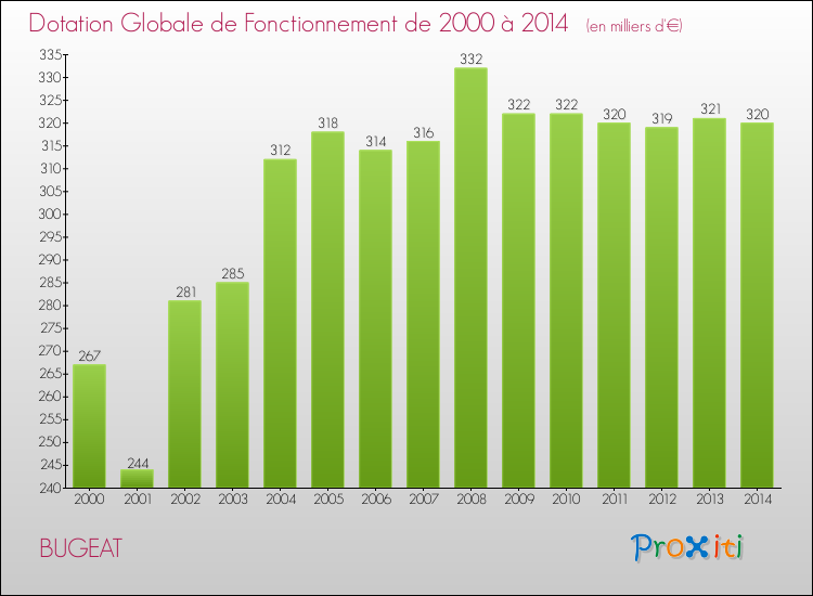 Evolution du montant de la Dotation Globale de Fonctionnement pour la commune de BUGEAT de 2000 à 2014 Evolution du montant de la Dotation Globale de Fonctionnement pour BUGEAT de 2000 à 2014