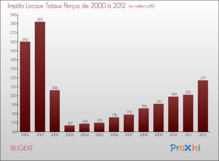 Evolution des Impôts Locaux pour la commune de BUGEAT de 2000 à 2012 Evolution des Impôts Locaux pour BUGEAT de 2000 à 2012
