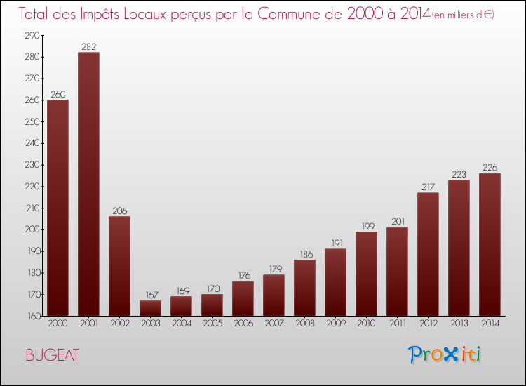 Evolution des Impôts Locaux pour la commune de BUGEAT de 2000 à 2014 Evolution des Impôts Locaux pour BUGEAT de 2000 à 2014
