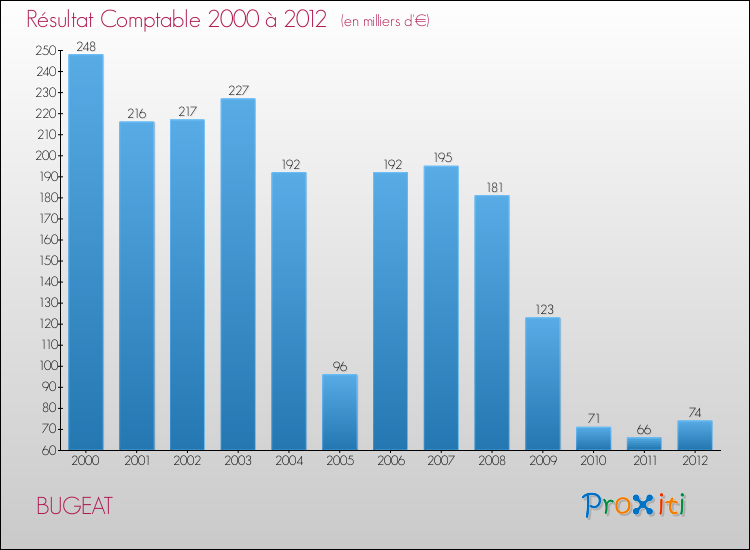 Evolution du résultat comptable pour la commune de BUGEAT de 2000 à 2012 Evolution du résultat comptable pour BUGEAT de 2000 à 2012