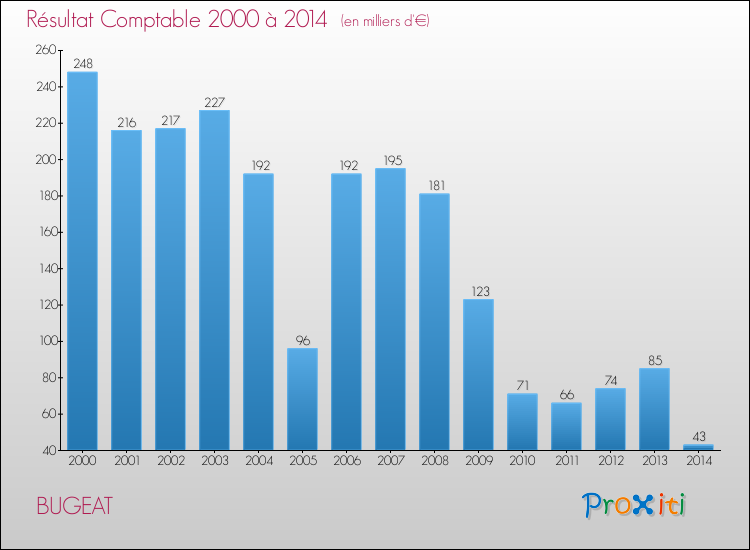 Evolution du résultat comptable pour la commune de BUGEAT de 2000 à 2014 Evolution du résultat comptable pour BUGEAT de 2000 à 2014