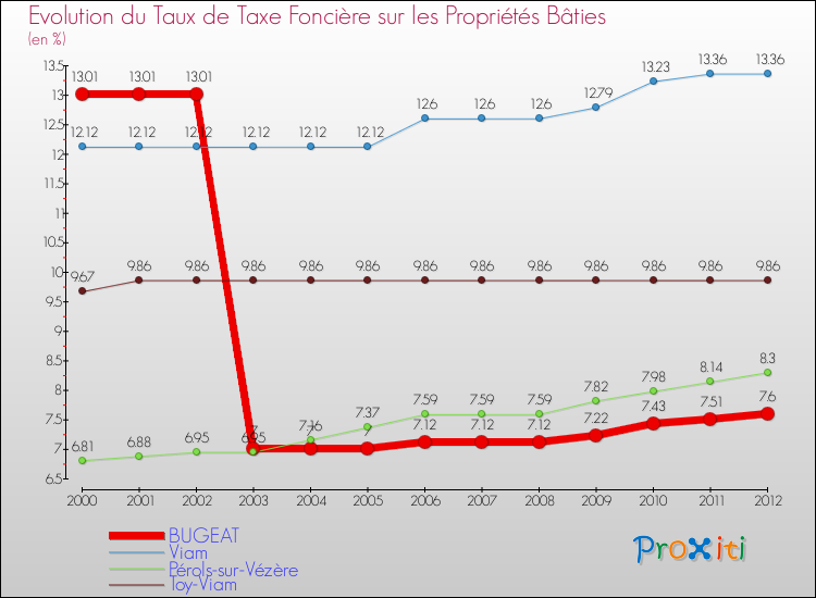 Evolution du taux de la taxe foncière sur le bati pour BUGEAT et les communes proches de 2000 à 2012 Comparaison des taux de taxe foncière sur le bati pour BUGEAT et les communes voisines de 2000 à 2012