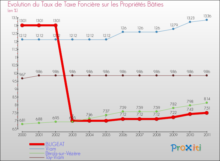 Evolution du taux de la taxe foncière sur le bati pour BUGEAT et les communes proches Comparaison des taux de taxe foncière sur le bati pour BUGEAT et les communes voisines