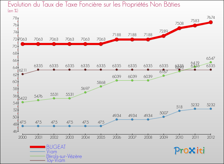 Evolution du taux de la taxe foncière sur les immeubles et terrains non batis pour BUGEAT et les communes proches de 2000 à 2012 Comparaison des taux de la taxe foncière sur les immeubles et terrains non batis pour BUGEAT et les communes voisines de 2000 à 2012