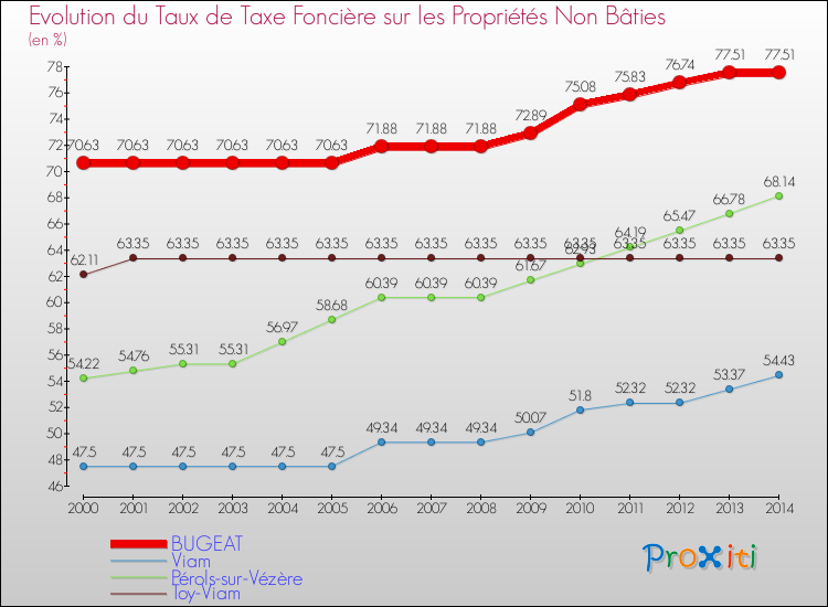 Evolution du taux de la taxe foncière sur les immeubles et terrains non batis pour BUGEAT et les communes proches de 2000 à 2014 Comparaison des taux de la taxe foncière sur les immeubles et terrains non batis pour BUGEAT et les communes voisines de 2000 à 2014