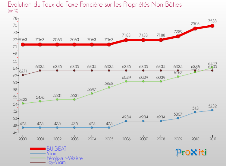 Evolution du taux de la taxe foncière sur les immeubles et terrains non batis pour BUGEAT et les communes proches Comparaison des taux de la taxe foncière sur les immeubles et terrains non batis pour BUGEAT et les communes voisines