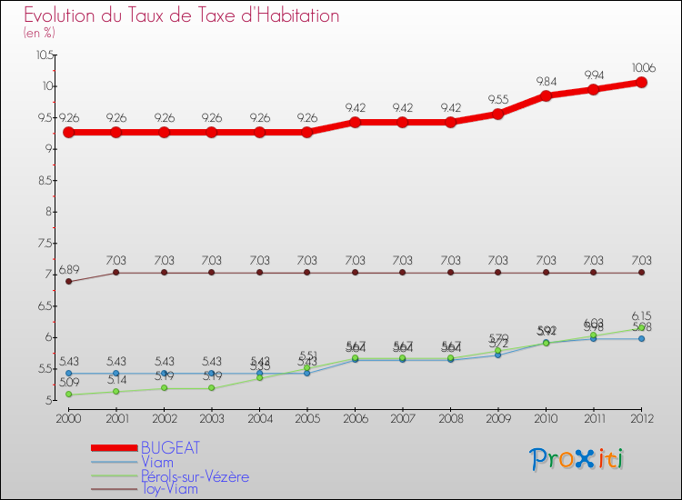 Evolution du taux de la taxe d'habitation pour BUGEAT et les communes proches Comparaison des taux de la taxe d'habitation pour BUGEAT et les communes voisines