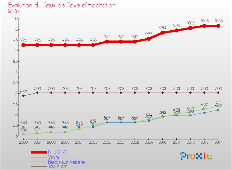 Evolution du taux de la taxe d'habitation pour BUGEAT et les communes proches de 2000 à 2014 Comparaison des taux de la taxe d'habitation pour BUGEAT et les communes voisines de 2000 à 2014