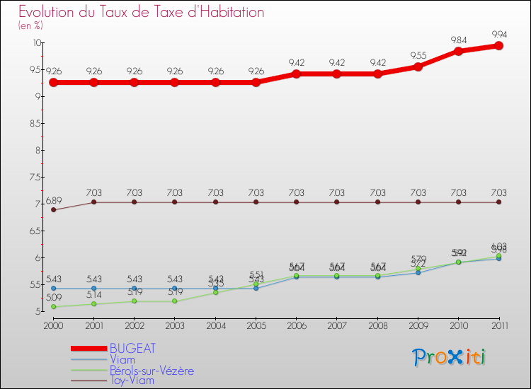 Evolution du taux de la taxe d'habitation pour BUGEAT et les communes proches Comparaison des taux de la taxe d'habitation pour BUGEAT et les communes voisines