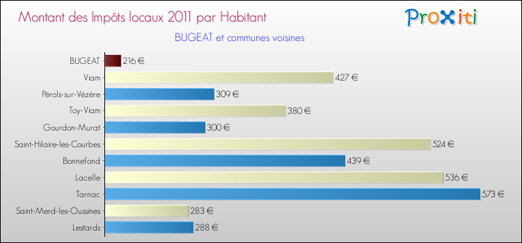 Montant des impôts locaux par Habitant pour BUGEAT et les communes proches Comparaison des impôts locaux par habitant pour BUGEAT et les communes voisines