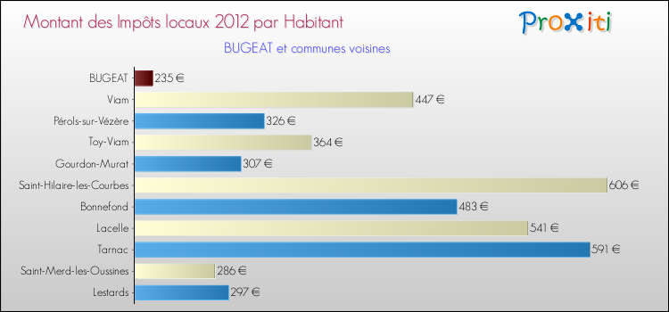 Montant des impôts locaux par Habitant pour BUGEAT et les communes proches Comparaison des impôts locaux par habitant pour BUGEAT et les communes voisines