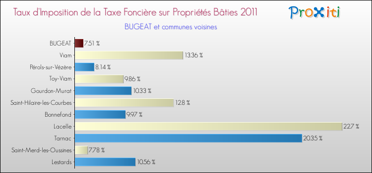 Taux d'imposition de la taxe foncière sur le bati 2011 pour BUGEAT et les communes proches Comparaison des taux d'imposition de la taxe foncière sur le bati 2011 pour BUGEAT et les communes voisines