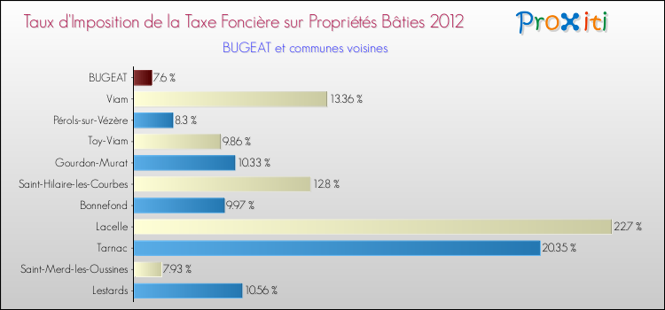 Taux d'imposition de la taxe foncière sur le bati 2012 pour BUGEAT et les communes proches Comparaison des taux d'imposition de la taxe foncière sur le bati 2012 pour BUGEAT et les communes voisines