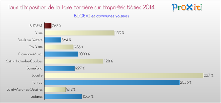 Taux d'imposition de la taxe foncière sur le bati 2014 pour BUGEAT et les communes proches Comparaison des taux d'imposition de la taxe foncière sur le bati 2014 pour BUGEAT et les communes voisines