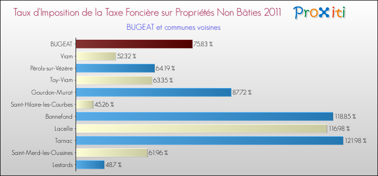 Taux d'imposition de la taxe foncière sur les immeubles et terrains non batis 2011 pour BUGEAT et les communes proches Comparaison des taux d'imposition de la taxe foncière sur les immeubles et terrains non batis 2011 pour BUGEAT et les communes voisines