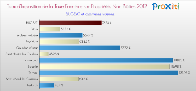 Taux d'imposition de la taxe foncière sur les immeubles et terrains non batis 2012 pour BUGEAT et les communes proches Comparaison des taux d'imposition de la taxe foncière sur les immeubles et terrains non batis 2012 pour BUGEAT et les communes voisines