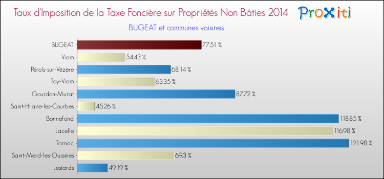 Taux d'imposition de la taxe foncière sur les immeubles et terrains non batis 2014 pour BUGEAT et les communes proches Comparaison des taux d'imposition de la taxe foncière sur les immeubles et terrains non batis 2014 pour BUGEAT et les communes voisines